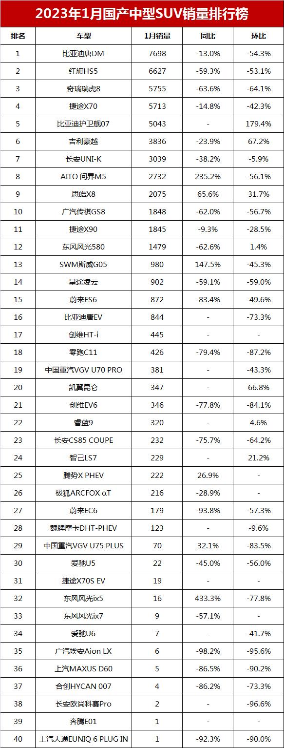 中型车su∨销量排名_销量最好的中型suv排行_中型suv排行榜前十名销量排行榜最新