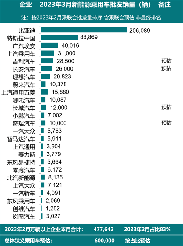 2023年3月新能源汽车销量出炉：比亚迪独占超1/3 问界3000+辆