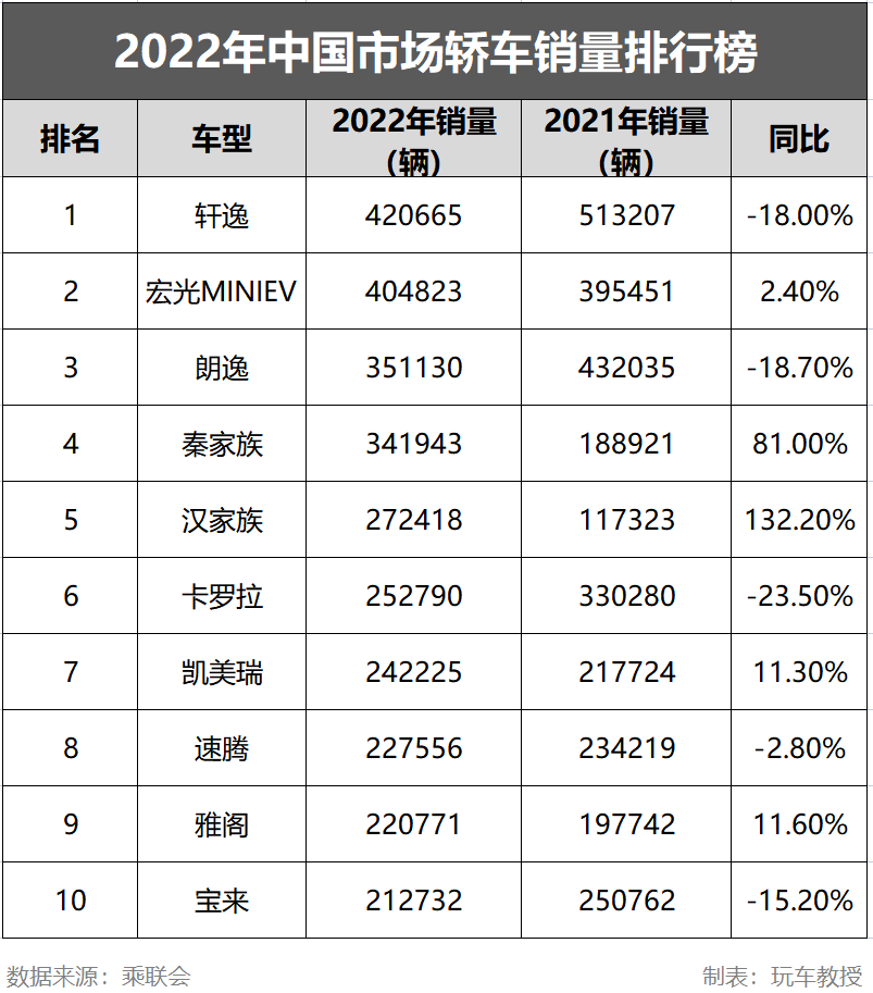 2021家用轿车排行榜_2020家用轿车排行榜前十名_2023家用轿车排行榜前十名车型