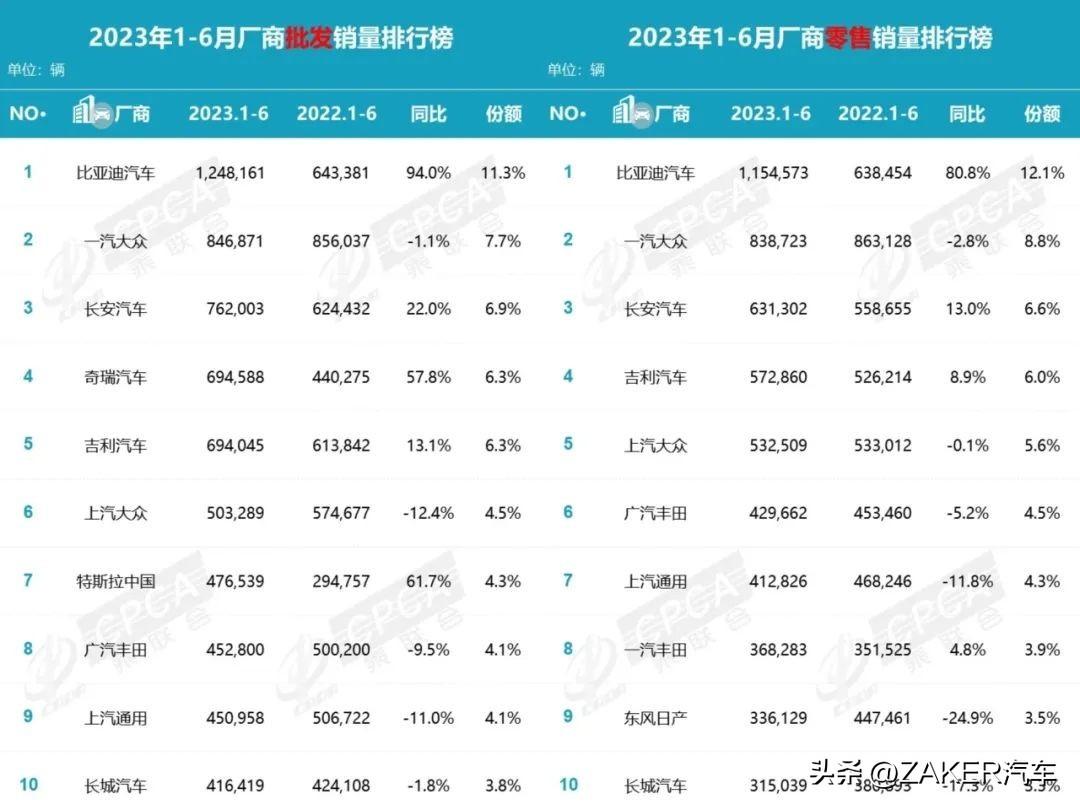 三月比亚迪销量排行榜_比亚迪三月销量_三月比亚迪销量怎么样