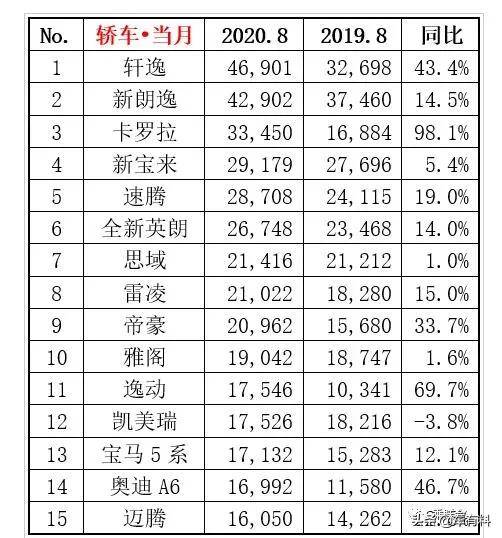 汽车2020销量排行_2820年汽车销量排行榜最新_车辆排行榜2020销量