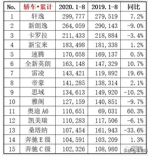 车辆排行榜2020销量_汽车2020销量排行_2820年汽车销量排行榜最新