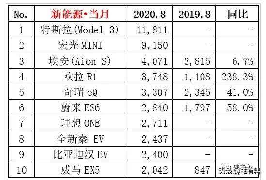 车辆排行榜2020销量_2820年汽车销量排行榜最新_汽车2020销量排行