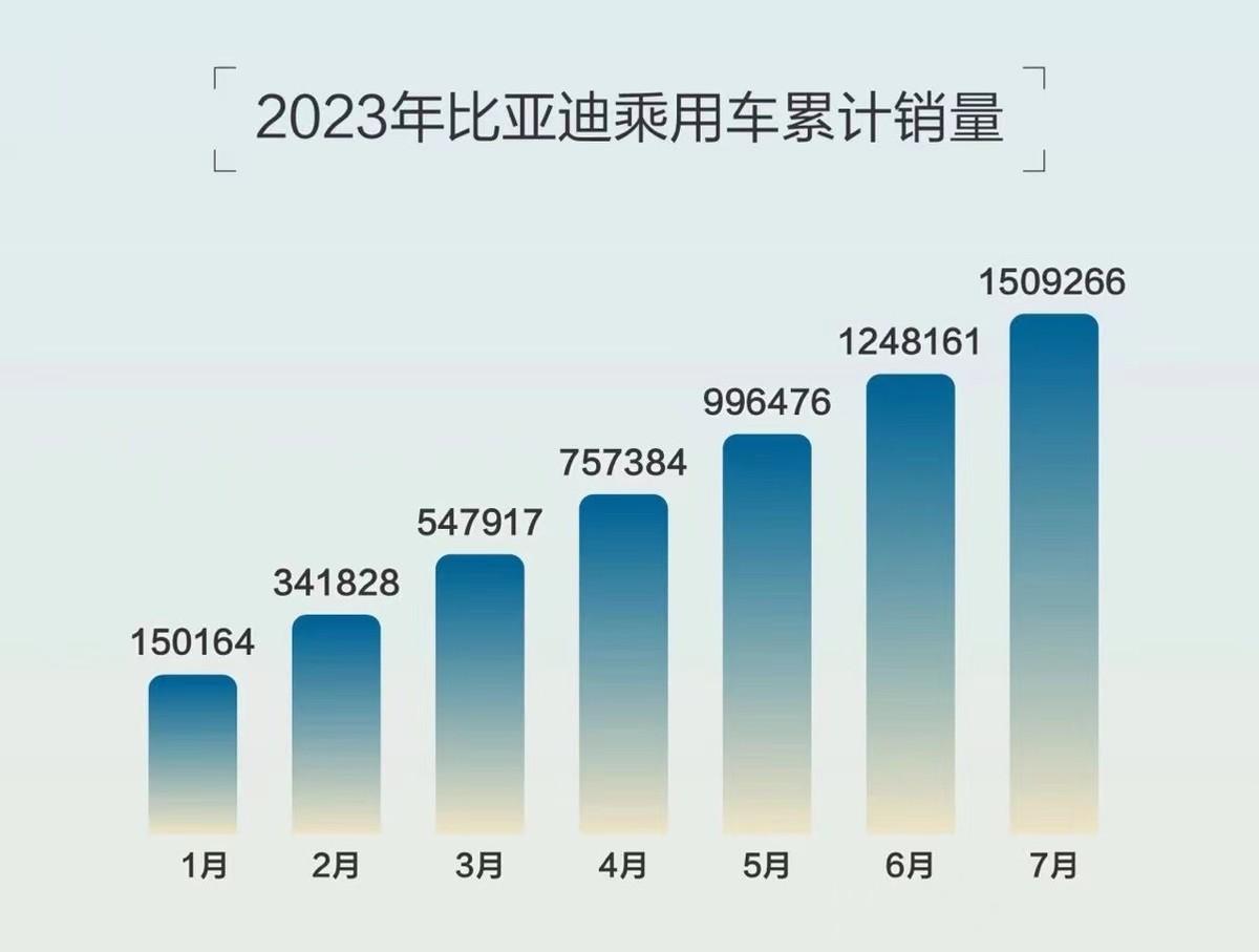 三月比亚迪销量排行榜_三月比亚迪销量怎么样_比亚迪三月销量