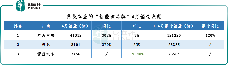 蔚来汽车今年销量_蔚来21年3月销量_2023年4月份汽车销量蔚来