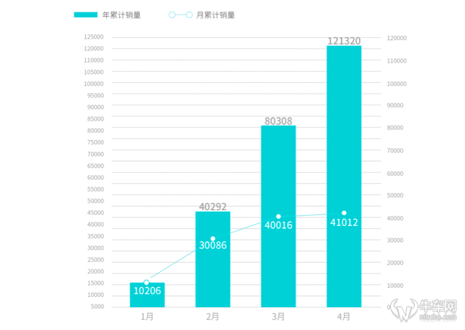 2023年4月份汽车销量蔚来_蔚来汽车销量2020年9月_蔚来21年3月销量