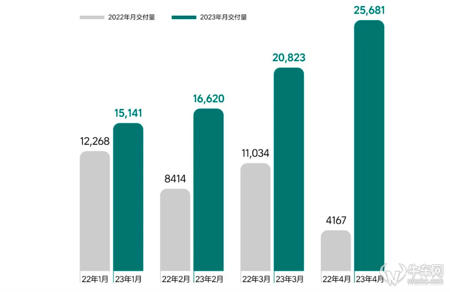 2023年4月份汽车销量蔚来_蔚来21年3月销量_蔚来汽车销量2020年9月