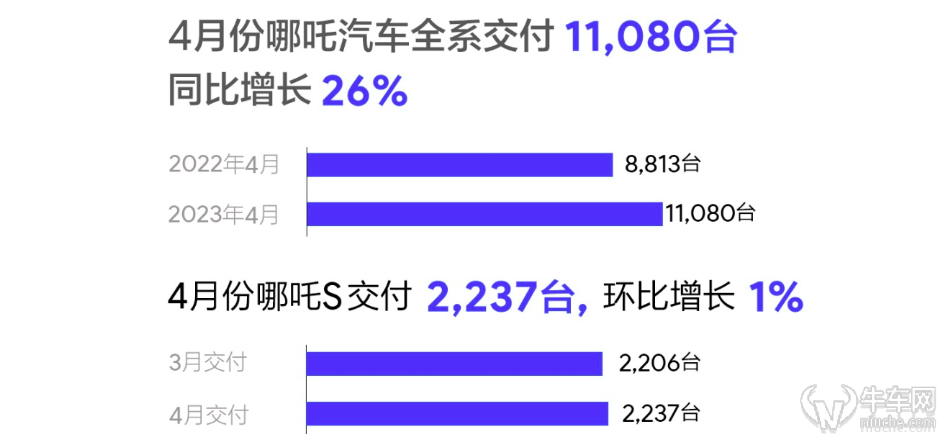 蔚来汽车销量2020年9月_2023年4月份汽车销量蔚来_蔚来21年3月销量