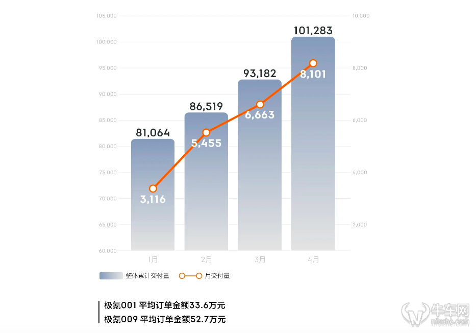 2023年4月份汽车销量蔚来_蔚来汽车销量2020年9月_蔚来21年3月销量