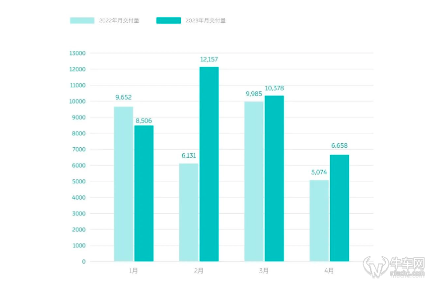 蔚来21年3月销量_蔚来汽车销量2020年9月_2023年4月份汽车销量蔚来