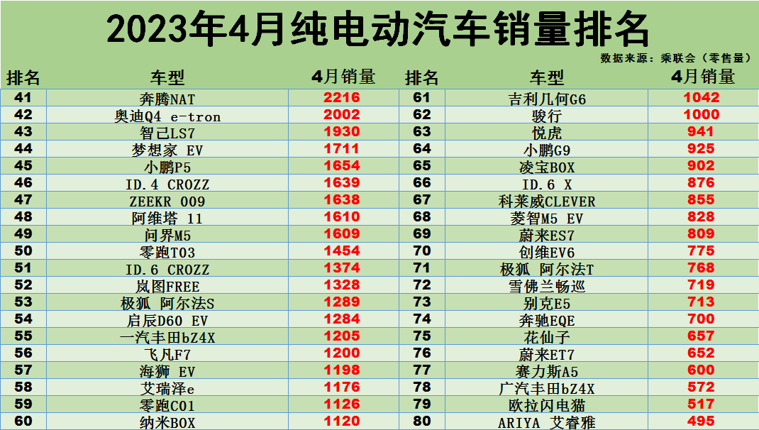 蔚来21年3月销量_蔚来汽车销量2020年9月_2023年4月份汽车销量蔚来