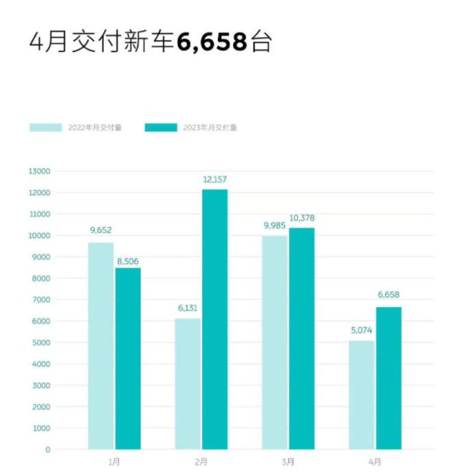 蔚来汽车今年销量_2023年4月份汽车销量蔚来_蔚来销量2021年2月