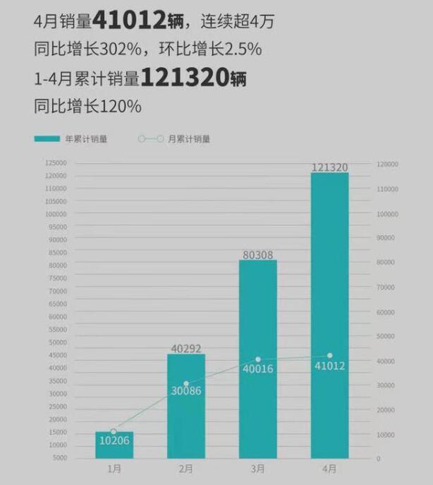 蔚来销量2021年2月_蔚来汽车今年销量_2023年4月份汽车销量蔚来