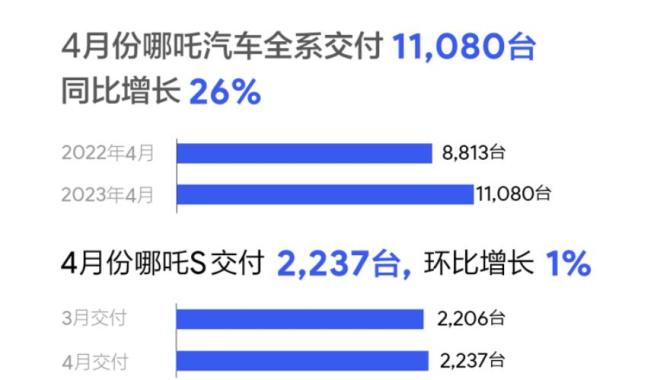 蔚来销量2021年2月_2023年4月份汽车销量蔚来_蔚来汽车今年销量