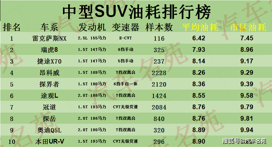 油耗suv排名第一_油耗排名前10的轿车_油耗排名前十品牌