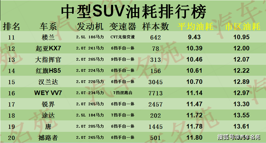 油耗排名前10的轿车_油耗suv排名第一_油耗排名前十品牌