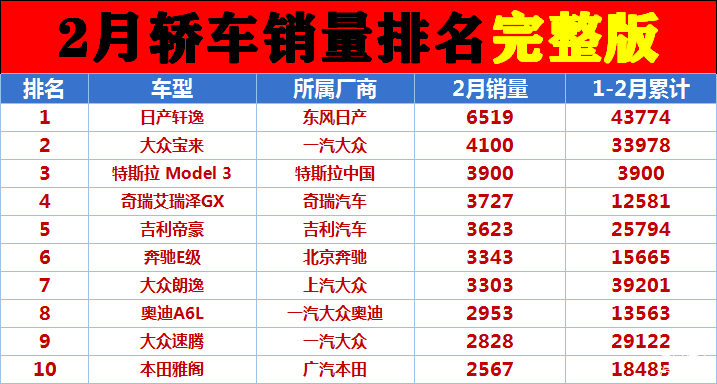 全部车型销量排名_汽车整车销量排行_汽车销量排行完整版