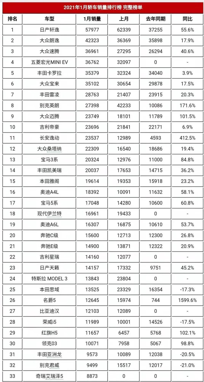 1月轿车销量排行榜完整版（187款）你喜欢的轿车排第几名呢？