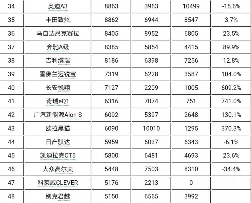 1月轿车销量排行榜完整版（187款）你喜欢的轿车排第几名呢？