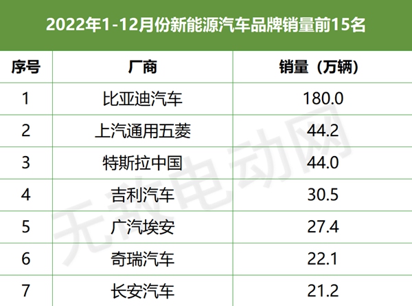 2021电动汽车排行榜_电动汽车品牌销量排行_电动汽车销量排行榜2023前十名