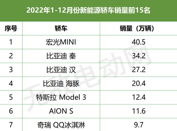 2021电动汽车排行榜_电动汽车销量排行榜2023前十名_电动汽车品牌销量排行