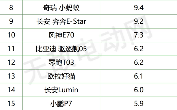 2021电动汽车排行榜_电动汽车品牌销量排行_电动汽车销量排行榜2023前十名