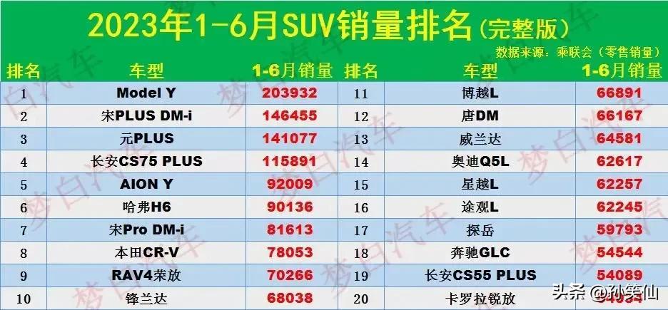 2023年3月suv销量榜_suⅴ9月份销量排行_21年3月销量