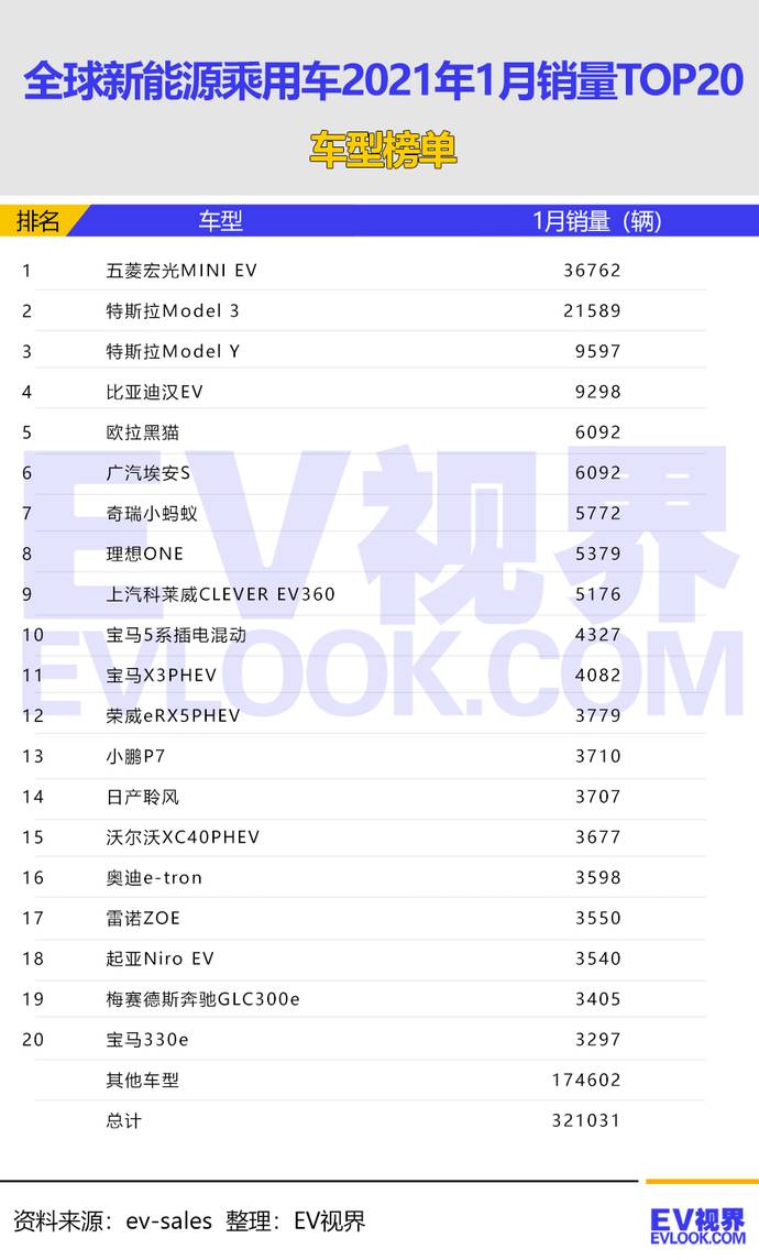 2021能源汽车销量排_全球新能源车销量排行前十_全球新能源汽车销量排行榜2023