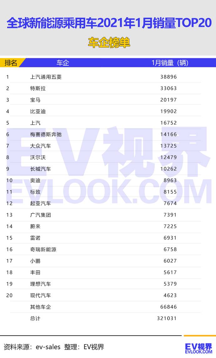 全球新能源汽车销量排行榜2023_2021能源汽车销量排_全球新能源车销量排行前十