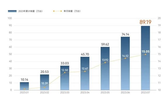 奇瑞本月销量_奇瑞4月汽车销量解读_奇瑞汽车月销量多少