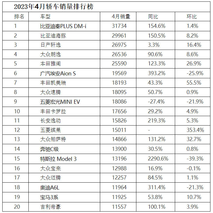 紧凑型suv3月销量_今年紧凑车销量排行_2023年3月份紧凑型汽车销量