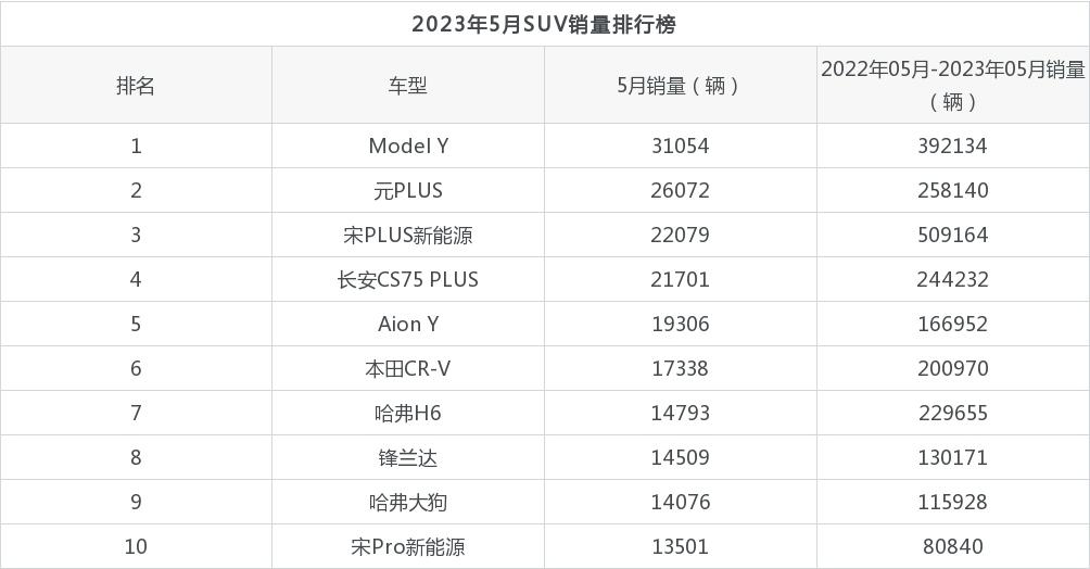 suv销量排行榜20235月_本月销量排行_2021销量排行