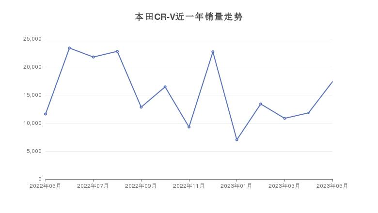 suv销量排行榜20235月_2021销量排行_本月销量排行