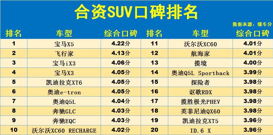 合资十大最好suv排行榜_合资suv排名前十的品牌_合资suv最新排名