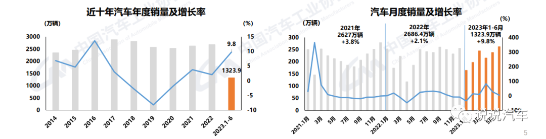 2023一季度汽车销量同比_汽车销量同比去年_2020年汽车销售同比数据