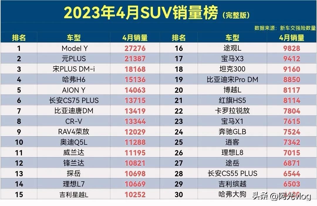 suv销量排行榜2023年10月_su∨9月份销量排名_suv20213月销量排行榜