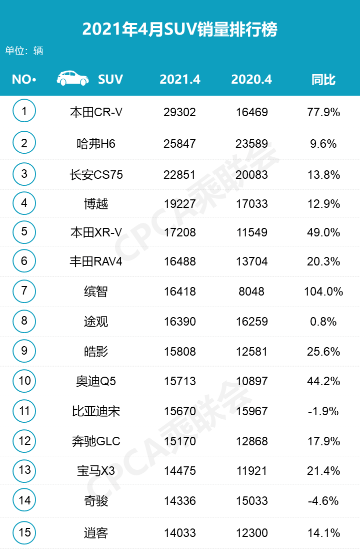 4月suv销售排行榜_suv销量排名_2020销售前十名suv