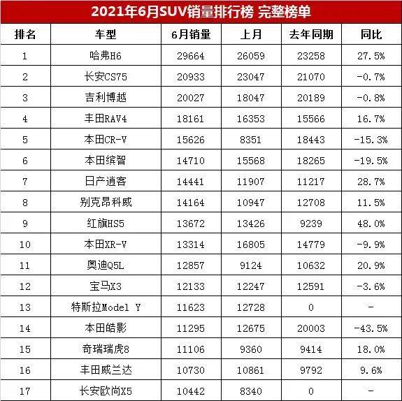 2023年6月份suv销量排行榜完整版_月销量排名_销量排行榜2020