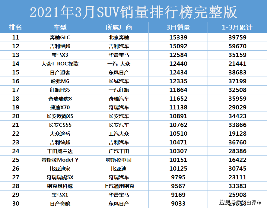 国产排名前十的suv_国产车排行榜前十名suv_排名前十的国产车suv