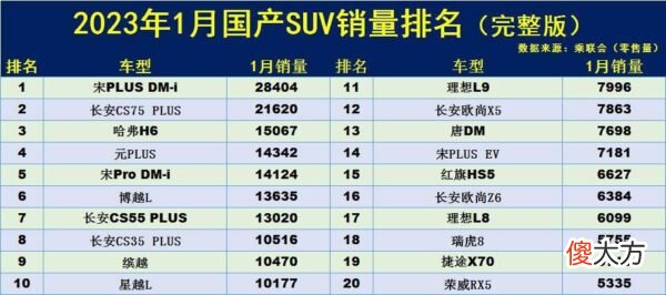 1月国产suv销量排行榜前十名 国产suv排行榜前十名