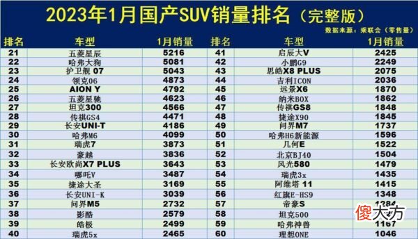 1月国产suv销量排行榜前十名 国产suv排行榜前十名