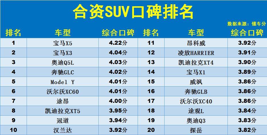 合资suv质量前十名排_合资suv排名第一_质量最好的合资suv排名