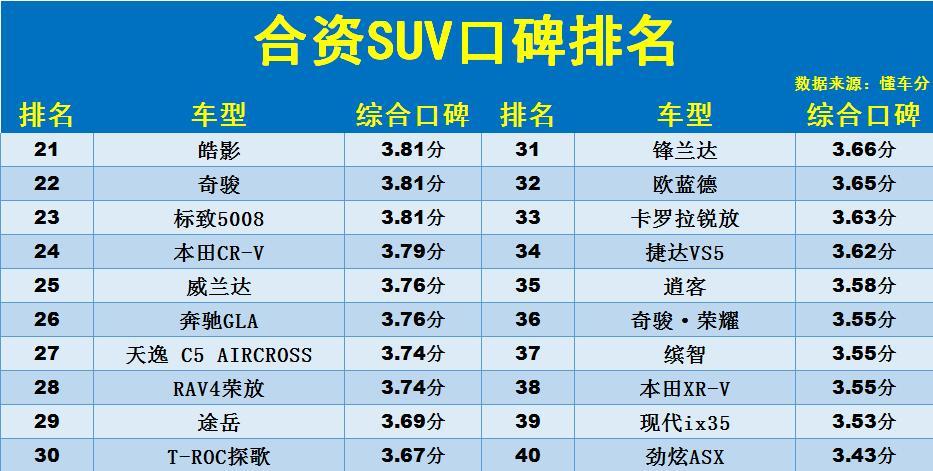 合资suv质量前十名排_质量最好的合资suv排名_合资suv排名第一