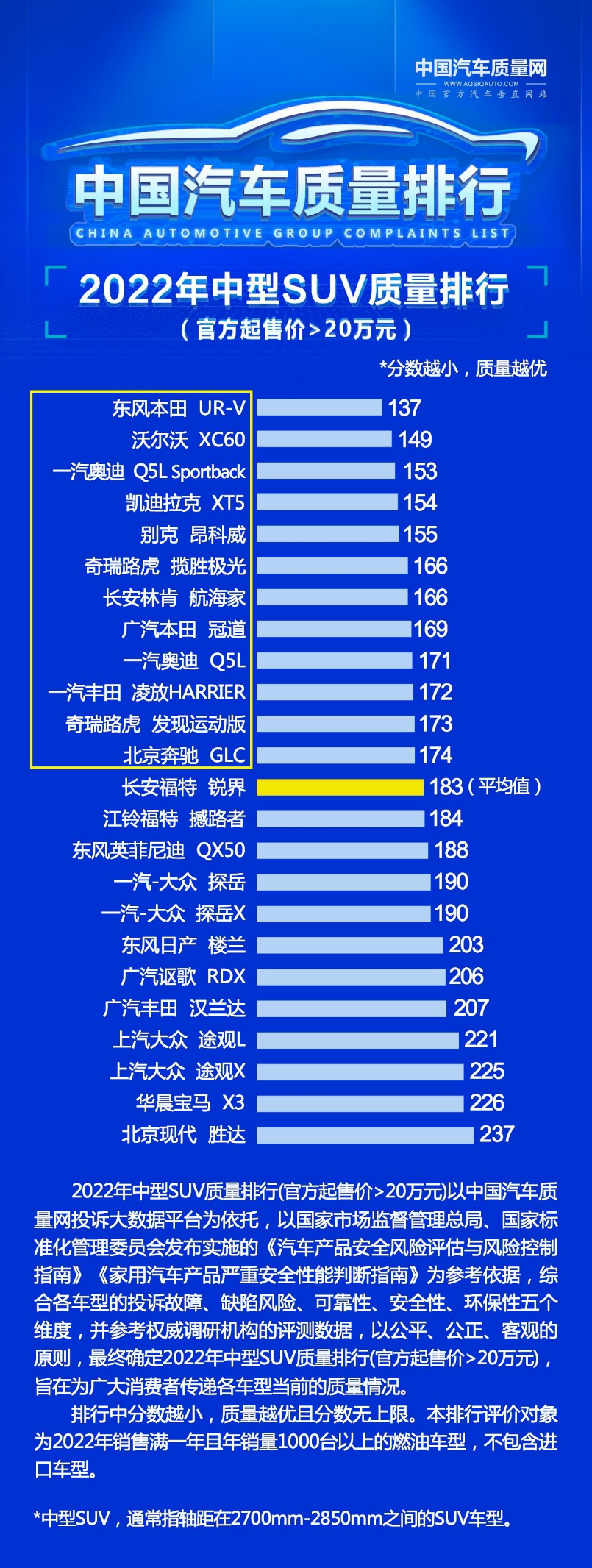 质量最好的合资suv排名_合资suv排名第一_合资suv质量前十名排