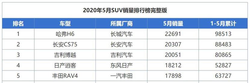 合资车suv质量排行榜前十名_合资车suv排行榜前十名_合资车10万suv