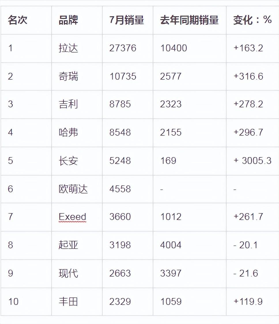 2023车辆销售排行榜最新公布_最新车辆销售排名_2020年车辆销售排行榜价位