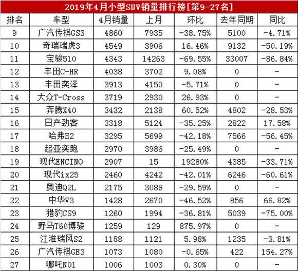 suv月度销量_suv上个月销量排名_suv销量排行榜4月份