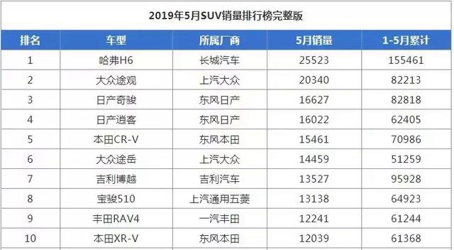 5月SUV销量排行榜出炉，前十名日系车占半数成最大赢家