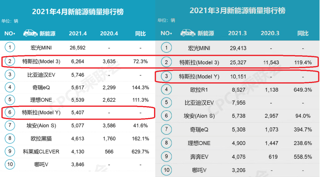 4月份特斯拉销量_特斯拉销量1月_特斯拉销量月份查询