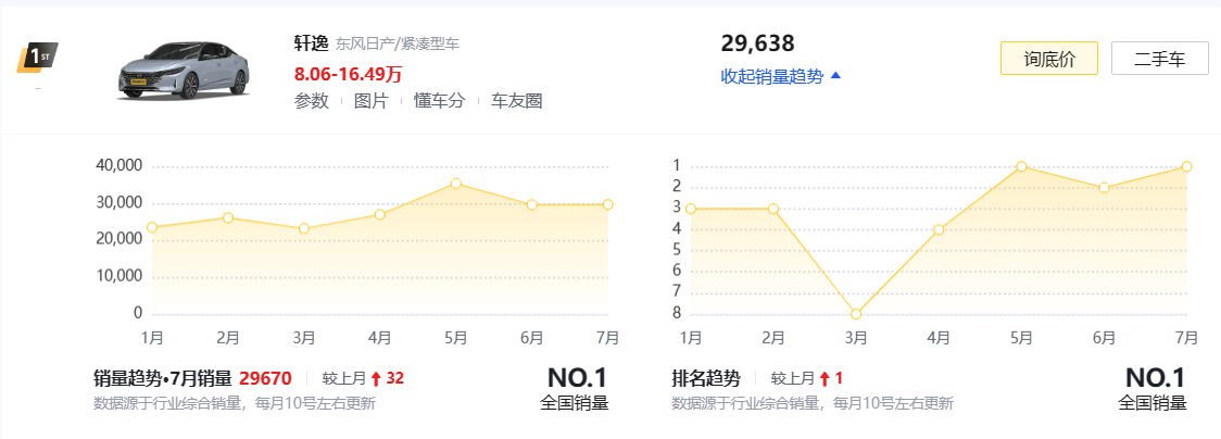 2121年轿车销量排行榜_轿车销量排行2023年5月_2021年轿车销量排行